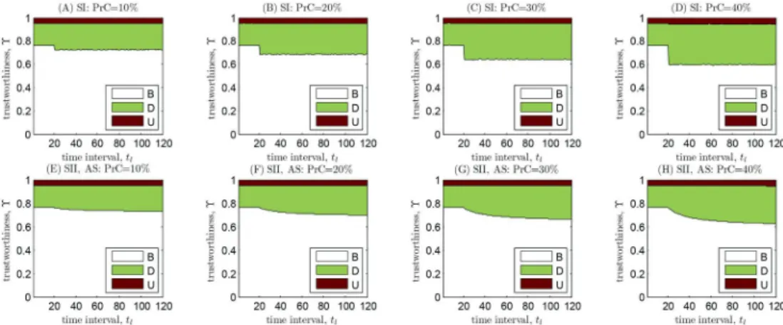 Fig. 11. Example of when ADV tries to decrease ϒ j , cT = { 0 . 4 , 0 . 1 , 0 . 5 } , fT = { 0 