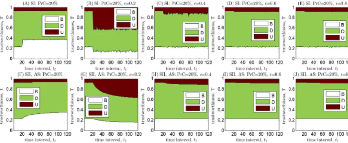 Fig. 14. Example of when ADV tries to increase ϒ j , cT = { 0 . 1 , 0 . 3 , 0 . 6 } , fT = { 0 