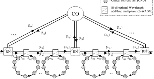 Figure 1 DWDM rSCM star᎐bus᎐ring architecture