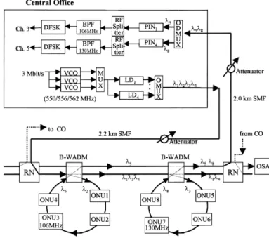 Figure 7 Reconfiguration of RN and B ᎐WADM under bus link failure