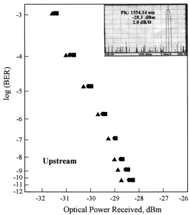 Figure 9 Measured BER curves for downstream transmission at