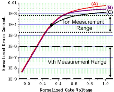 Fig. 20. V th versus DUT column (x-axis) for all four rows of the structure,