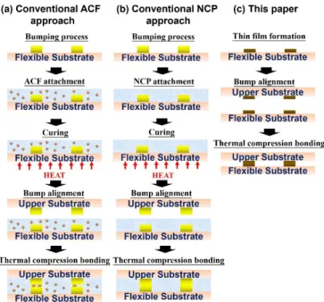 Fig. 3. Measured specific contact resistance of bonded flexible substrate  structure at alternate flat and bending states