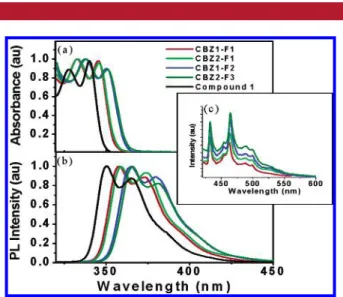Table 1. Thermal, Optical, and Electrochemical Properties of Carbazole Derivatives