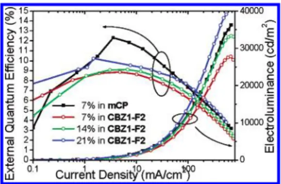 Figure 2. External quantum efficiency-current density-electrolu- density-electrolu-minance characteristics of devices I-IV.