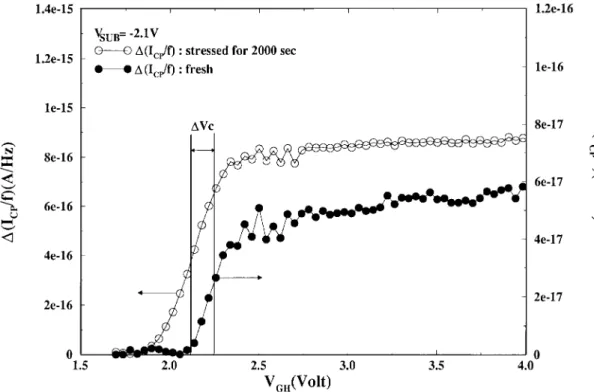 Fig. 2. The determination of 1V c induced by the hot-carrier stress.