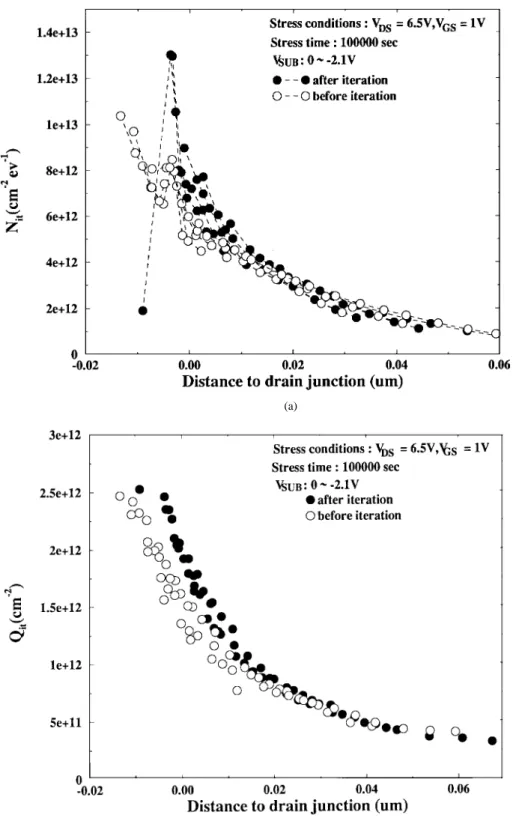Fig. 5. Comparisons of (a) the interface-trap density and (b) the effective oxide-trapped charges before and after the adjustment of the surface potential changes.