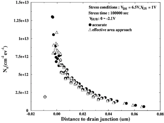 Fig. 6. Comparisons of the interface-trap density distribution obtained from (19) and (20).