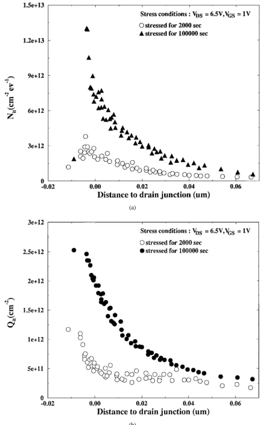 Fig. 7. The extracted (a) interface-trap density and (b) effective oxide-trapped charges for different stress times.