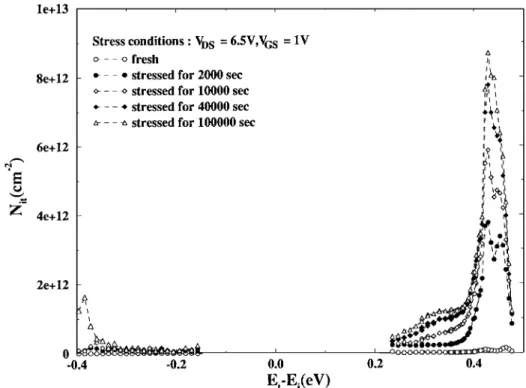 Fig. 8. The measured interface-trap density distribution in the bandgap for different stress times.