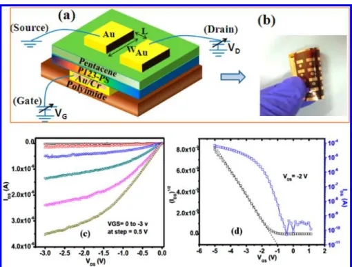 Figure 5. (a) Schematic representation of the OTFT device that features P123−PS as a gate insulator and pentacene as a semiconductor layer; (b) photograph of the OTFT devices on a 5 × 5 cm 2 area on ﬂexible PI substrate and plots for the OTFT; (c) output c