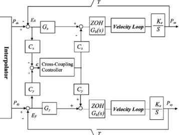 Fig. 1. A typical structure of conventional CCC motion system.