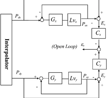 Fig. 2. The function block notation for velocity loop and the inte- inte-grator.