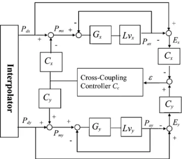 Fig. 4. The proposed structure of cross-coupled control system.