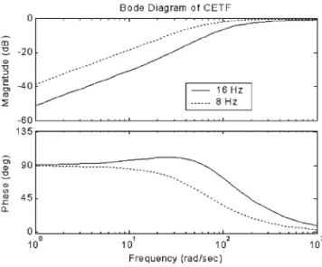 Fig. 8. The Bode diagram of CETF.