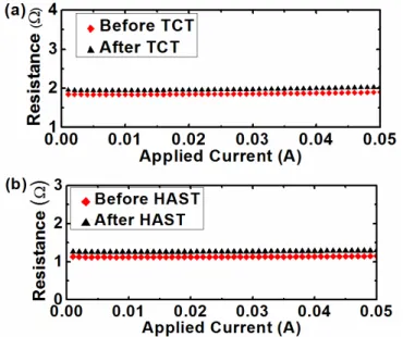 Fig. 6. Contact resistance measurement of the bonded structure. (a) Before and after temperature cycling test