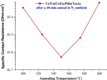 Fig. 1. Transmission-line method (TLM) patterns, where L 1, L 2 , L 3 , L 4 , and L 5 are 36 lm, 20 lm, 10 lm, 5 lm, and 3 lm, respectively.