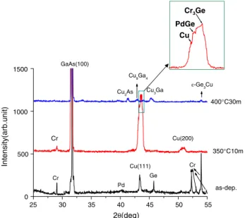 Fig. 5. AES depth profiles of the Cr/Cu/Cr/Ge/Pd/n + -GaAs ohmic structure after annealing at 350C for 10 min.