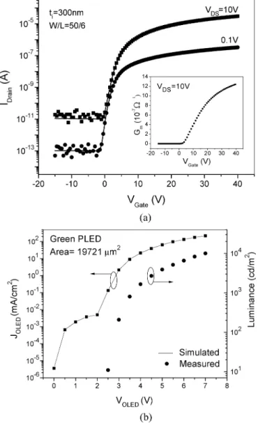 Fig. 2. (a) Transfer characteristics of a-Si:H TFT. The transconductance versus gate voltage is shown in insert