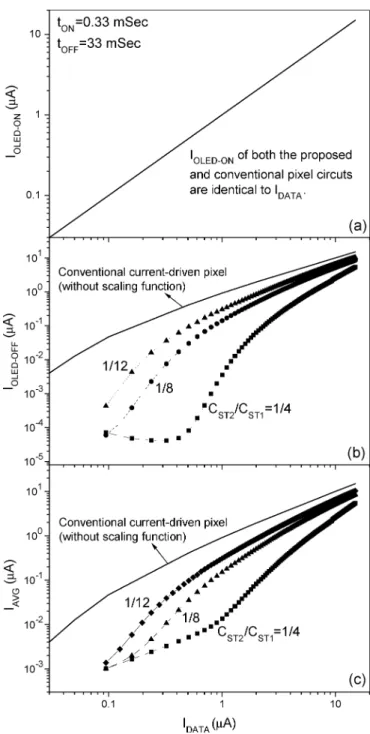 Fig. 5. Variation of the I , I and I during one frame period versus I (= I ) at various C =C ratio.