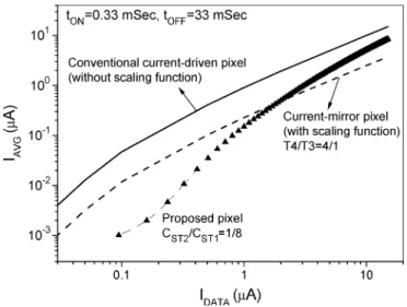 Fig. 7. (a) Variation of 1I as function of TFT threshold voltage shift. (b) 1I versus OLED current during display operation OFF -state for different C =C and 1V = 4V
