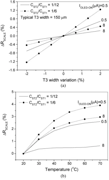 Fig. 8. (a) Variation of R as a function of T3 width variation. (b) Influence of operation temperature upon R .