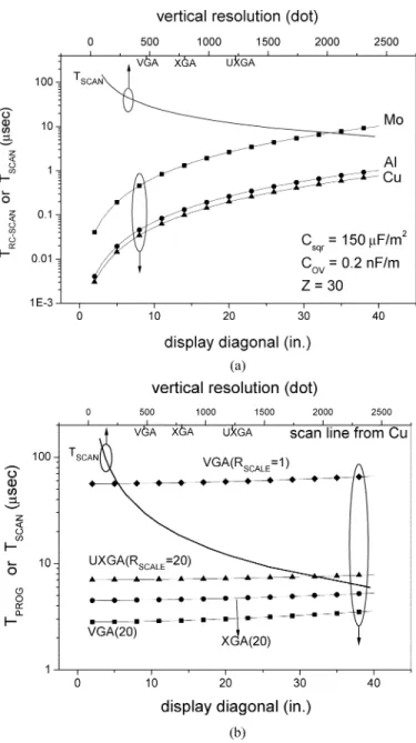 Fig. 9. (a) Dependence of scan line RC time constant (T ) on display diagonal and the relationship between scan pulsewidth (T ) and resolution