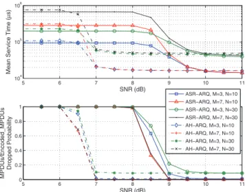 Fig. 18. Performance comparison: mean service time and MPDUs/ Encoded_MPDUs dropped probability versus SNR values under different retry limits (M) and number of WSs (N).