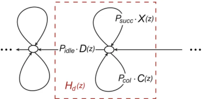 Fig. 6. Schematic diagram for the PGF of slot time delay distribution H d ðzÞ.