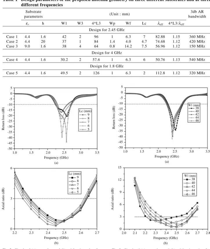 Fig. 2 Simulated (a) return loss and (b) axial ratio against fre- fre-quency for the proposed slot antenna with different  pro-truded strip lengths (Lc)