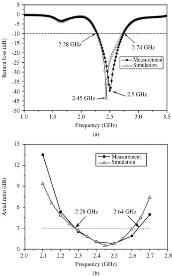 Fig. 4 Measured and simulated (a) return loss and (b) axial ratio against frequency for the optimum proposed slot antenna
