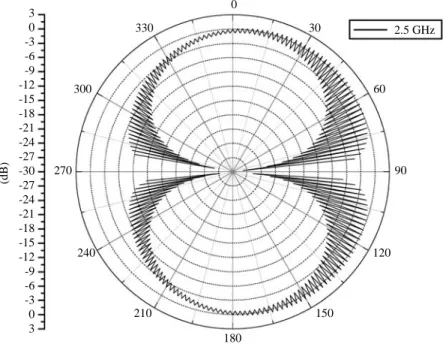 Fig. 6  Measured radiation patterns at the frequency of 2.5 GHz by the rotating source method