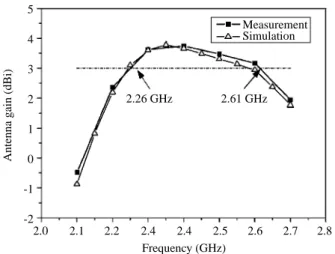 Fig. 7 Measured and simulated antenna gain against frequency for the proposed antenna