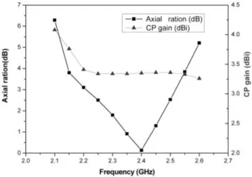 Figure 4 Simulated results of axial-ratio and CP gain against frequency for the proposed antenna