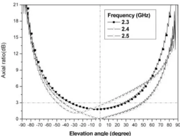 Figure 5 Measured polarization patterns at different frequencies of 2.3, 2.4 and 2.5 GHz for the proposed antenna