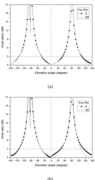 Figure 7 Simulated axial ratio against elevation angle at the frequency of 2.4 GHz for the proposed antenna (a) with and (b) without three small triangles