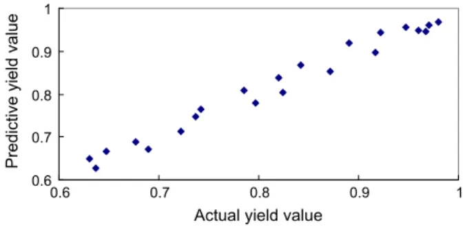 Fig. 9. The scatter plot in GMDH yield model.Fig. 5. The result of GMDH learning.