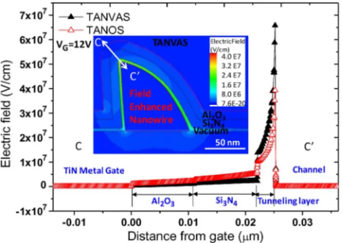 Fig. 4. Simulation results of electric-field distribution along the sharp corner for both TANVAS and TANOS across the stacked gate dielectrics.
