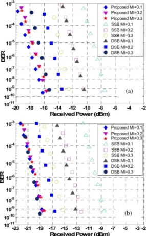 Fig. 5. BER curves of BPSK RF signals following 50-km SMF transmission.