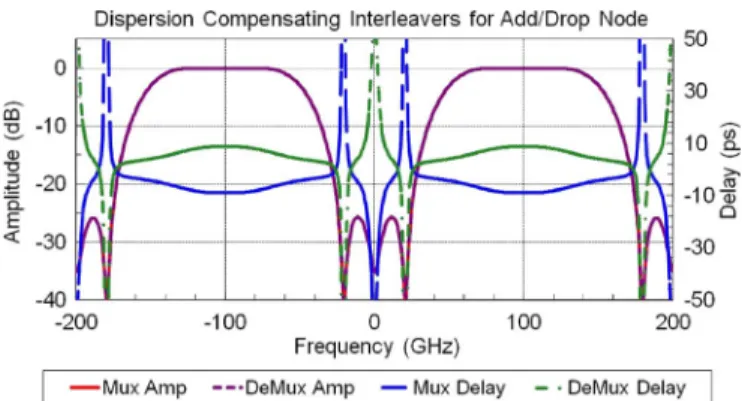 Fig. 3. Two types of interleavers with the same amplitude but opposite delay response.