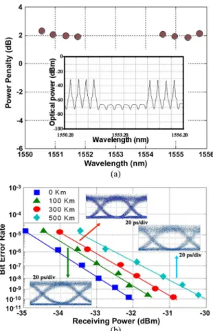 Fig. 12. (a) Received power penalties of all channels at a BER of 10 −9 and optical spectrum after 500 km