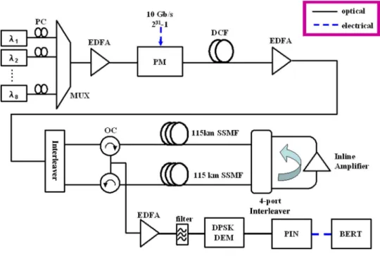 Fig. 13. Bidirectional DPSK transmission experimental setup.