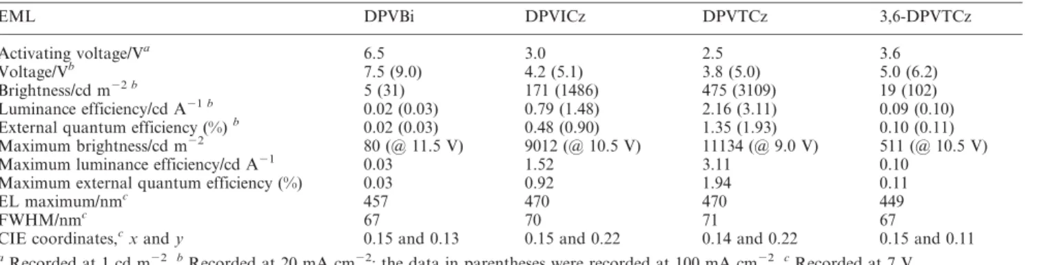 Table 4 Performance of ITO/EML/TPBI/Mg : Ag devices