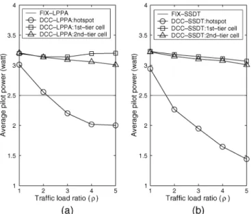 Fig. 5. Average pilot power of hotspot, first-tier, and second-tier cells for (a) LPPA scheme and (b) SSDT scheme under FIX and DCC-RL.