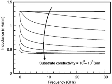 Fig. 3 shows the measured dc characteristics of the fabricated NMOSFET under various bias conditions