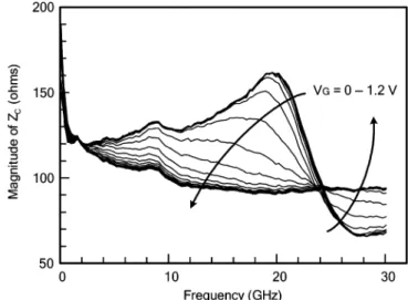 Fig. 4. (a) One-port inductance and (b) quality factor versus frequency for pro- pro-posed tunable RF inductor at different (gate) tuning voltages