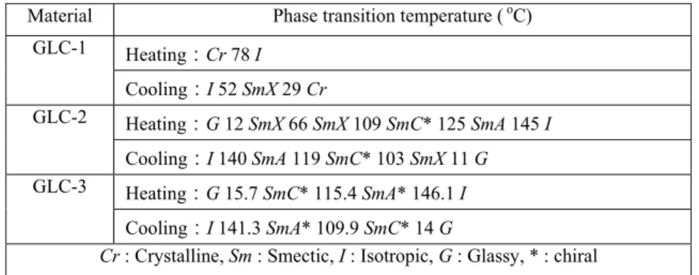 Table 1. Phase transition for pure compounds obtained by DSC with heating and cooling rate at 20  o C/min 