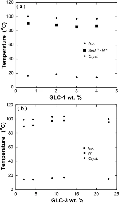 Figure 2. Thermal properties of (a) 0.6, 2.0, 3.0, and 4.0 % GLC-1 mixtures; and (b) 2.0, 4.3, 9.0, 12, and 23 % GLC-3 mixtures  measured by DSC at heating rate 20  o C /min