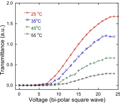 Figure 5. EO  properties  of the 2.0 % FGLC-1 mixture using 60 Hz bi-polar square wave at various temperatures