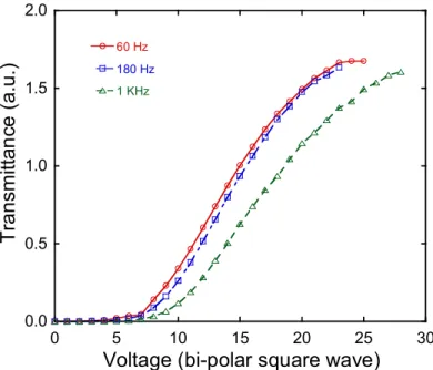 Figure 6 presented the EO properties of 2.0 % FGLC-1 using a bi-polar square wave at various driving  frequencies